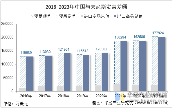 2016-2023年中国与突尼斯贸易差额