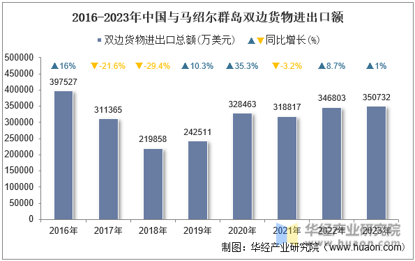 2016-2023年中国与马绍尔群岛双边货物进出口额
