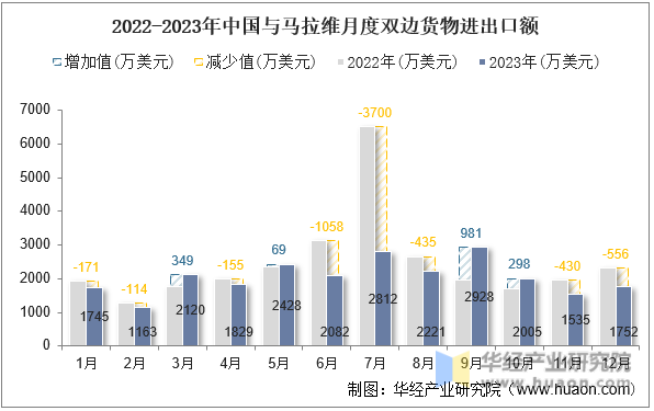 2022-2023年中国与马拉维月度双边货物进出口额