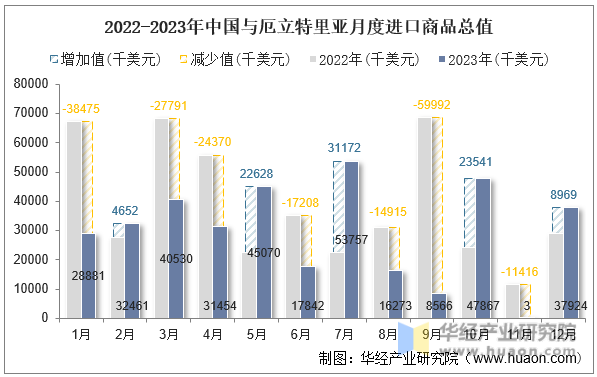 2022-2023年中国与厄立特里亚月度进口商品总值