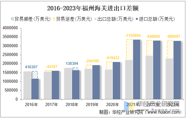 2016-2023年福州海关进出口差额