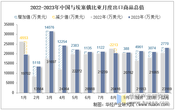 2022-2023年中国与埃塞俄比亚月度出口商品总值
