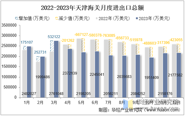 2022-2023年天津海关月度进出口总额