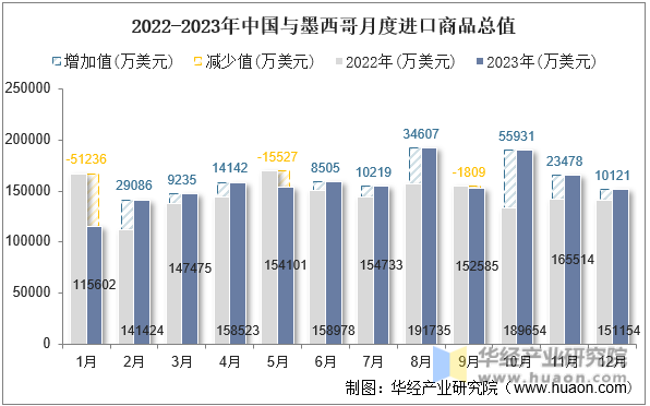 2022-2023年中国与墨西哥月度进口商品总值