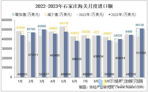 2022-2023年石家庄海关月度进口额