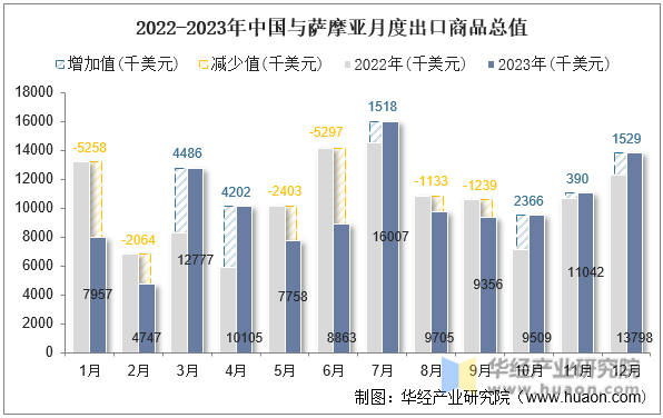 2022-2023年中国与萨摩亚月度出口商品总值