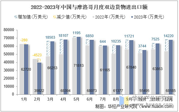 2022-2023年中国与摩洛哥月度双边货物进出口额