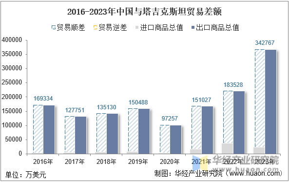 2016-2023年中国与塔吉克斯坦贸易差额