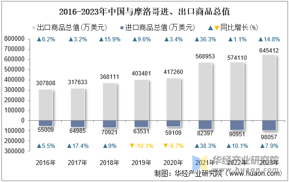 2016-2023年中国与摩洛哥进、出口商品总值