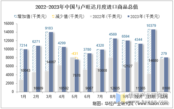 2022-2023年中国与卢旺达月度进口商品总值