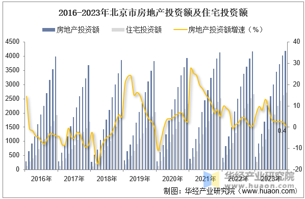 2016-2023年北京市房地产投资额及住宅投资额