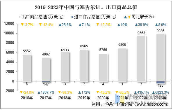 2016-2023年中国与塞舌尔进、出口商品总值