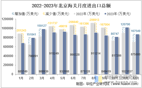 2022-2023年北京海关月度进出口总额