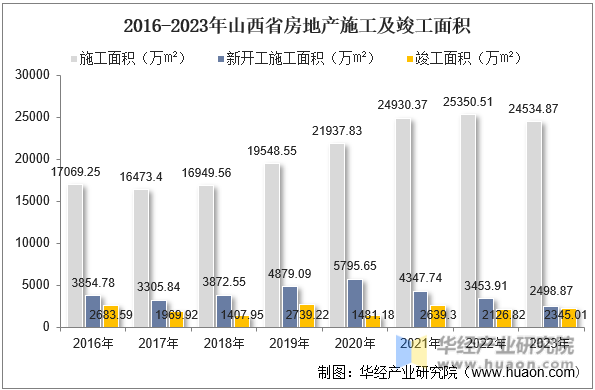 2016-2023年山西省房地产施工及竣工面积