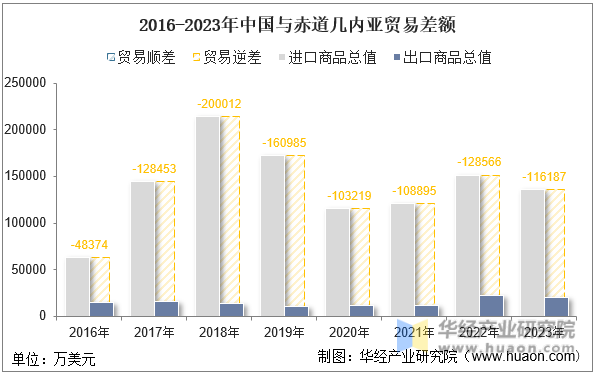 2016-2023年中国与赤道几内亚贸易差额