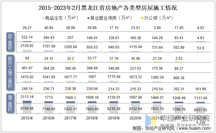2015-2023年2月黑龙江省房地产各类型房屋施工情况