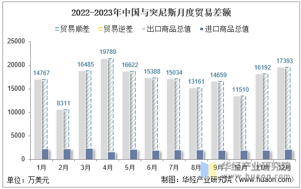 2022-2023年中国与突尼斯月度贸易差额