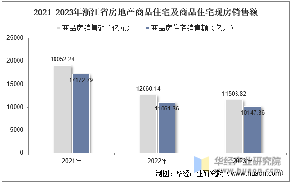 2021-2023年浙江省房地产商品住宅及商品住宅现房销售额