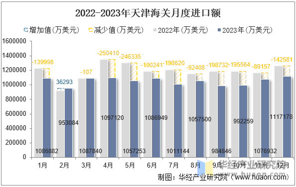 2022-2023年天津海关月度进口额