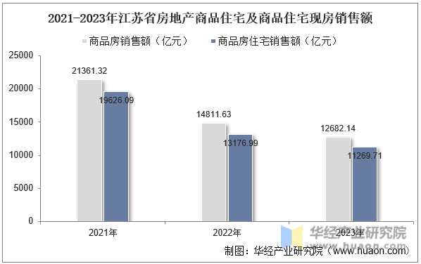2021-2023年江苏省房地产商品住宅及商品住宅现房销售额