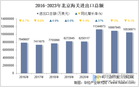 2016-2023年北京海关进出口总额