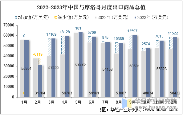 2022-2023年中国与摩洛哥月度出口商品总值