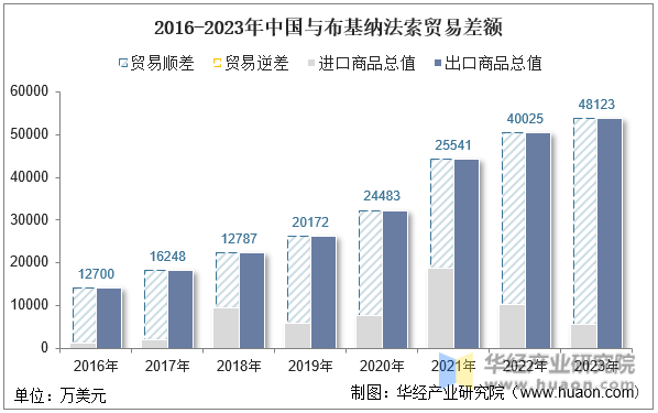 2016-2023年中国与布基纳法索贸易差额