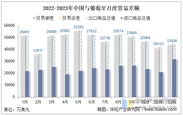 2022-2023年中国与葡萄牙月度贸易差额