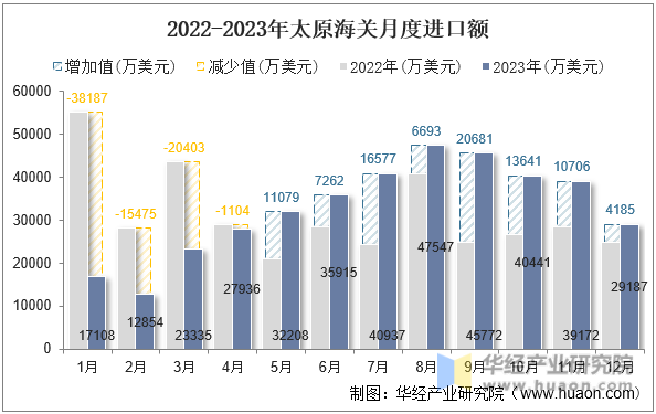 2022-2023年太原海关月度进口额