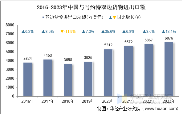 2016-2023年中国与马约特双边货物进出口额