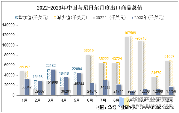 2022-2023年中国与尼日尔月度出口商品总值