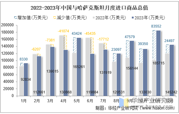 2022-2023年中国与哈萨克斯坦月度进口商品总值