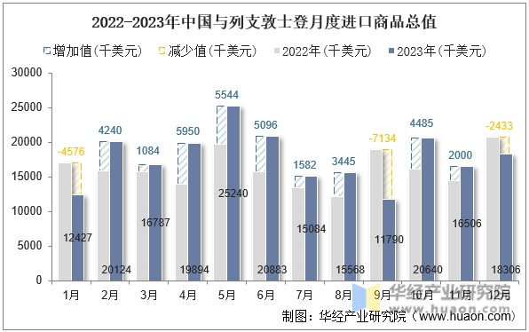 2022-2023年中国与列支敦士登月度进口商品总值