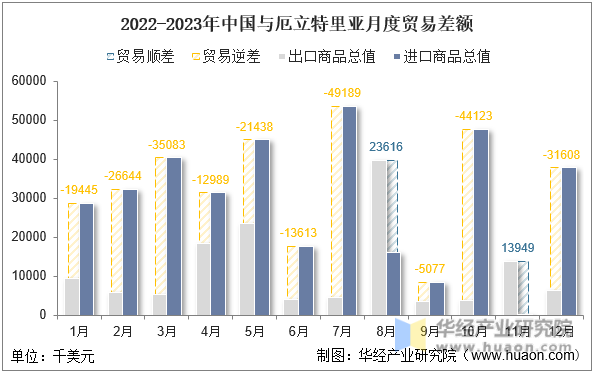 2022-2023年中国与厄立特里亚月度贸易差额