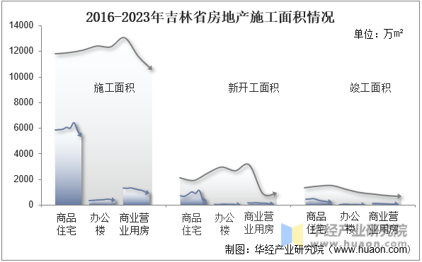 2016-2023年吉林省房地产施工面积情况