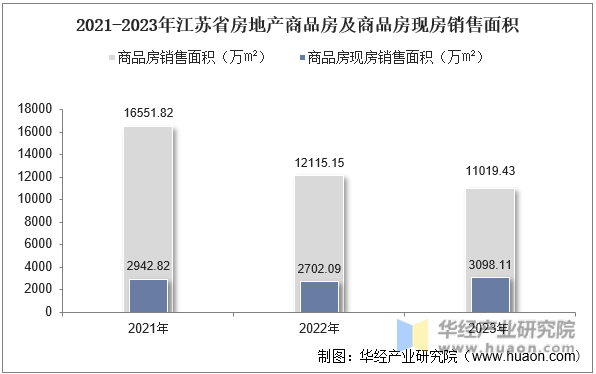 2021-2023年江苏省房地产商品房及商品房现房销售面积