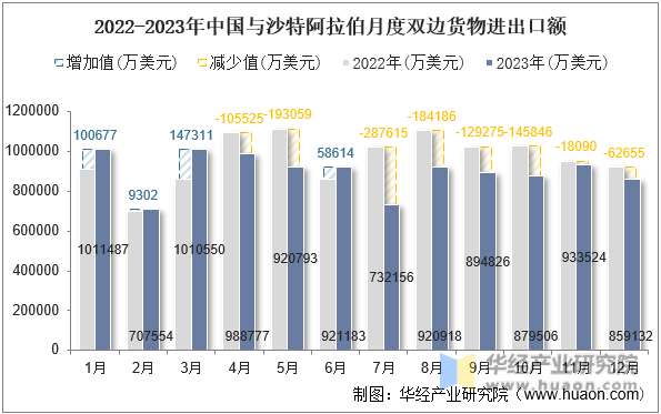 2022-2023年中国与沙特阿拉伯月度双边货物进出口额