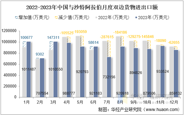 2022-2023年中国与沙特阿拉伯月度双边货物进出口额