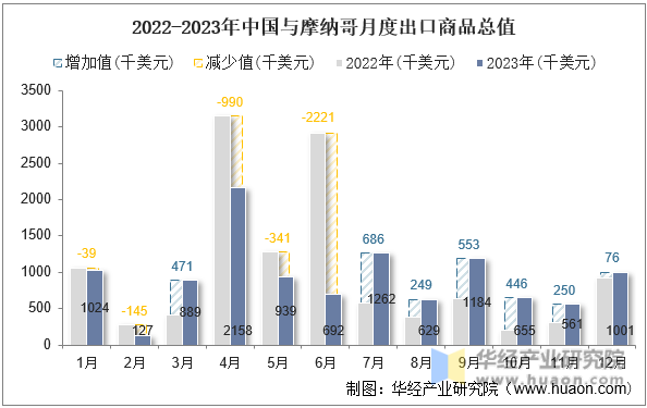 2022-2023年中国与摩纳哥月度出口商品总值