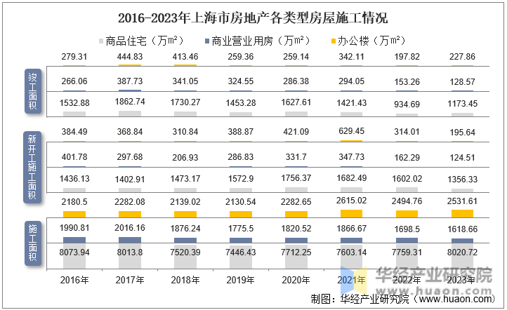 2016-2023年上海市房地产各类型房屋施工情况