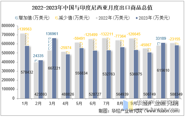 2022-2023年中国与印度尼西亚月度出口商品总值