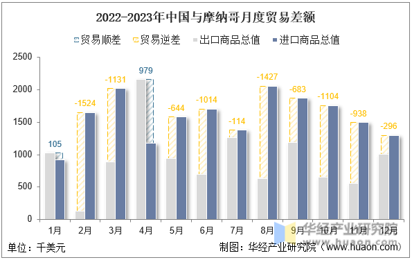 2022-2023年中国与摩纳哥月度贸易差额