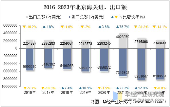 2016-2023年北京海关进、出口额