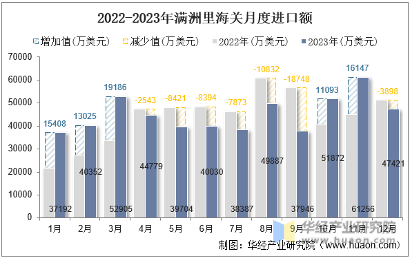 2022-2023年满洲里海关月度进口额