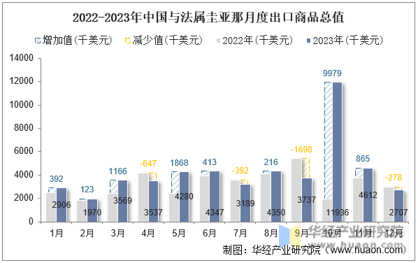 2022-2023年中国与法属圭亚那月度出口商品总值