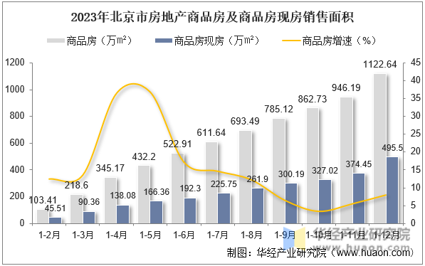 2023年北京市房地产商品房及商品房现房销售面积