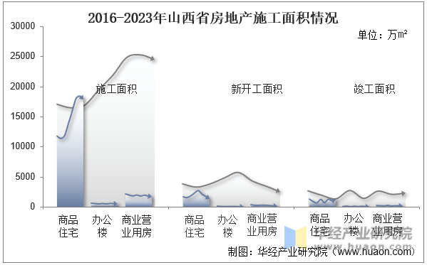 2016-2023年山西省房地产施工面积情况