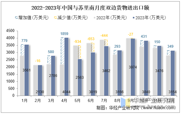 2022-2023年中国与苏里南月度双边货物进出口额
