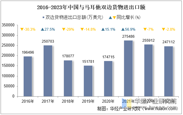 2016-2023年中国与马耳他双边货物进出口额