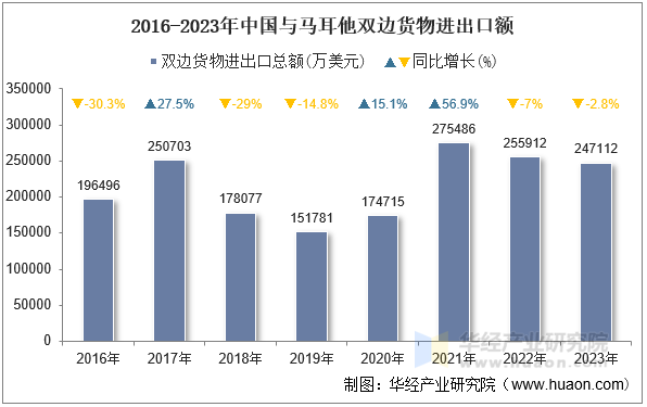 2016-2023年中国与马耳他双边货物进出口额